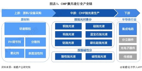 CMP拋光液與金屬清洗劑在產業鏈中的關鍵作用
